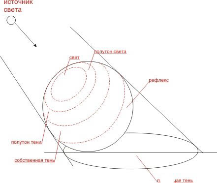 Что такое рефлекс в живописи? Как его рисовать разными