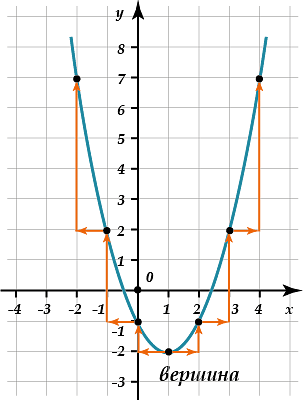 Шаблоны график у 1 2х2