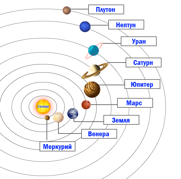 Планеты Солнечной системы по порядку