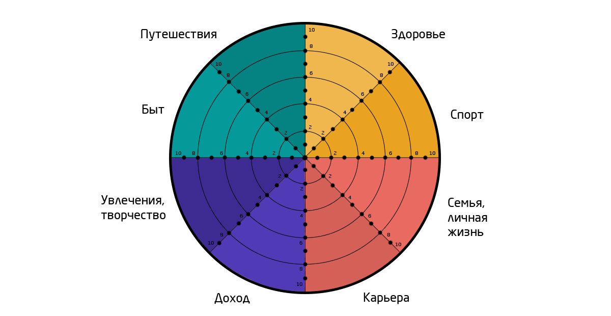 Шаблон «Колесо жизненного баланса» 