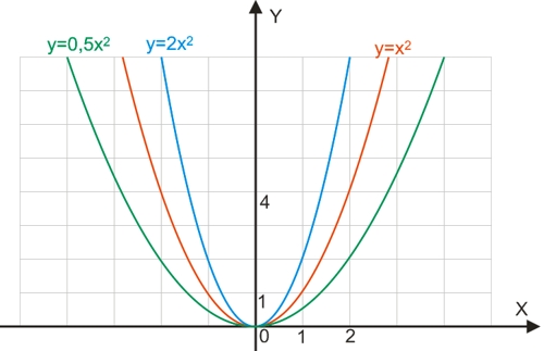 Квадратичная функция График функции Парабола Экспоненциальная