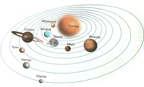 Солнечная система. Как нарисовать солнечную систему Планеты