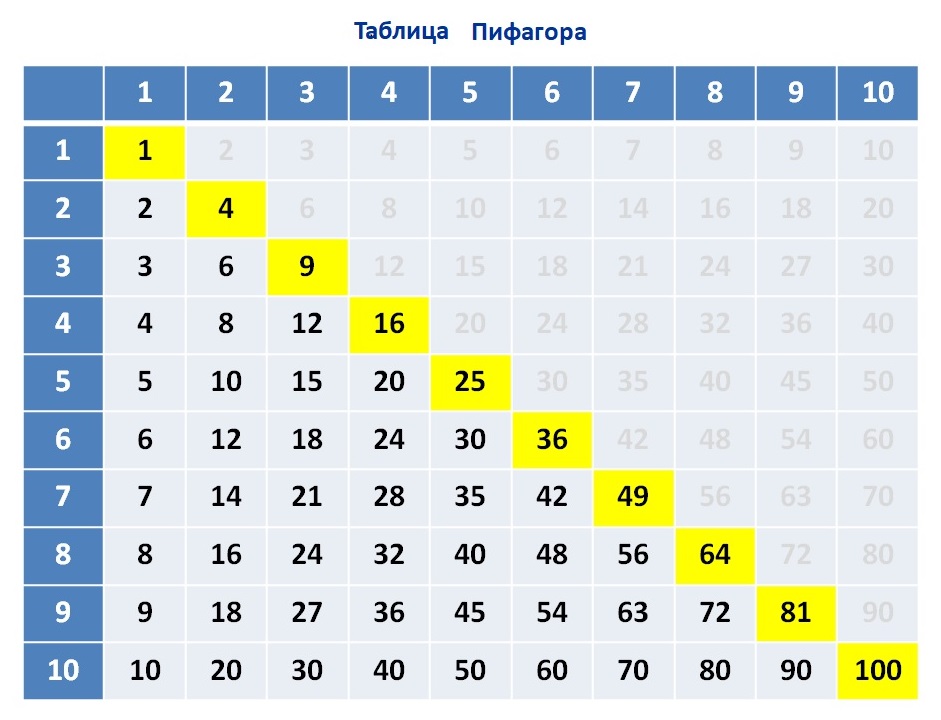 Таблица умножения для заучивания. Наглядное пособие для