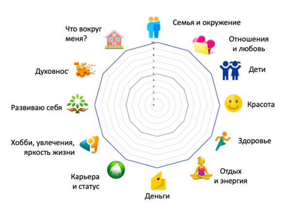 Как составить колесо баланса жизни правильно и быстро