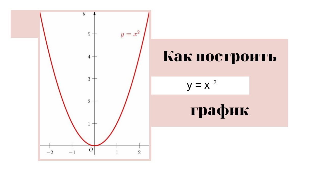 Квадратичная функция. Парабола. Свойства и график