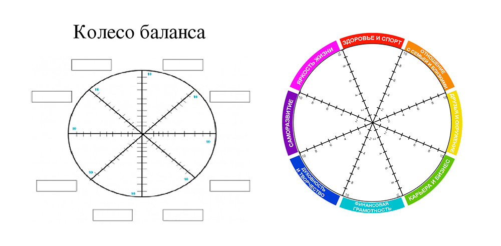 Колесо баланса»: что это такое и зачем это нужно? | Блог 4brain