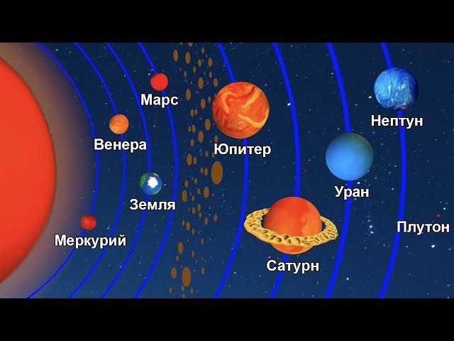 Планеты Солнечной системы по порядку