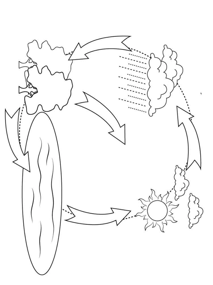 Раскраска Круговорот воды | Детские раскраски для мальчиков и