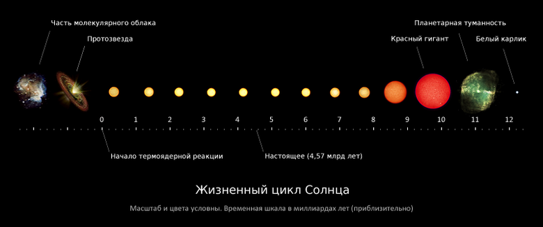 Солнце взяло паузу в активности. Землю ожидает спокойная неделя