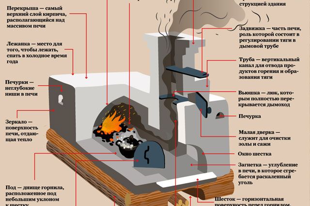 Русская печка» из бросового материала