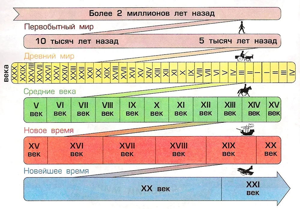 Окр. мир. Лента времени моей жизни, как