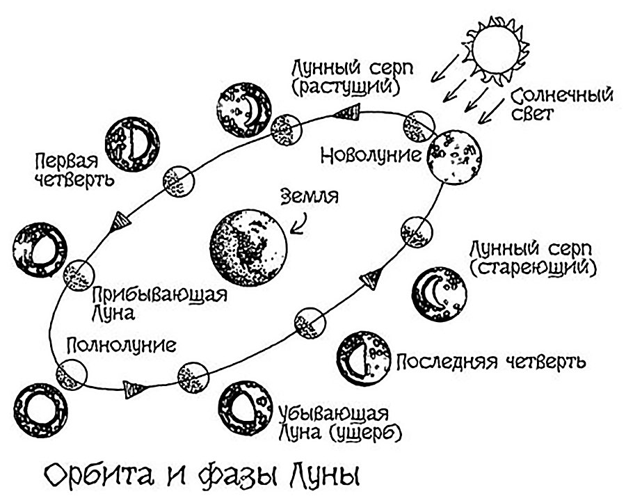 Солнечная система и астрономы былых времен