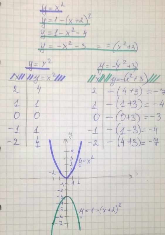 Функция у = kx2, ее свойства и график — Гипермаркет знаний