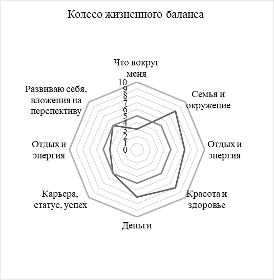 Как запустить колесо жизненного баланса на карантине