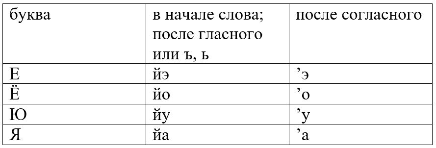 Топ 10 слов, где надо писать Е, а