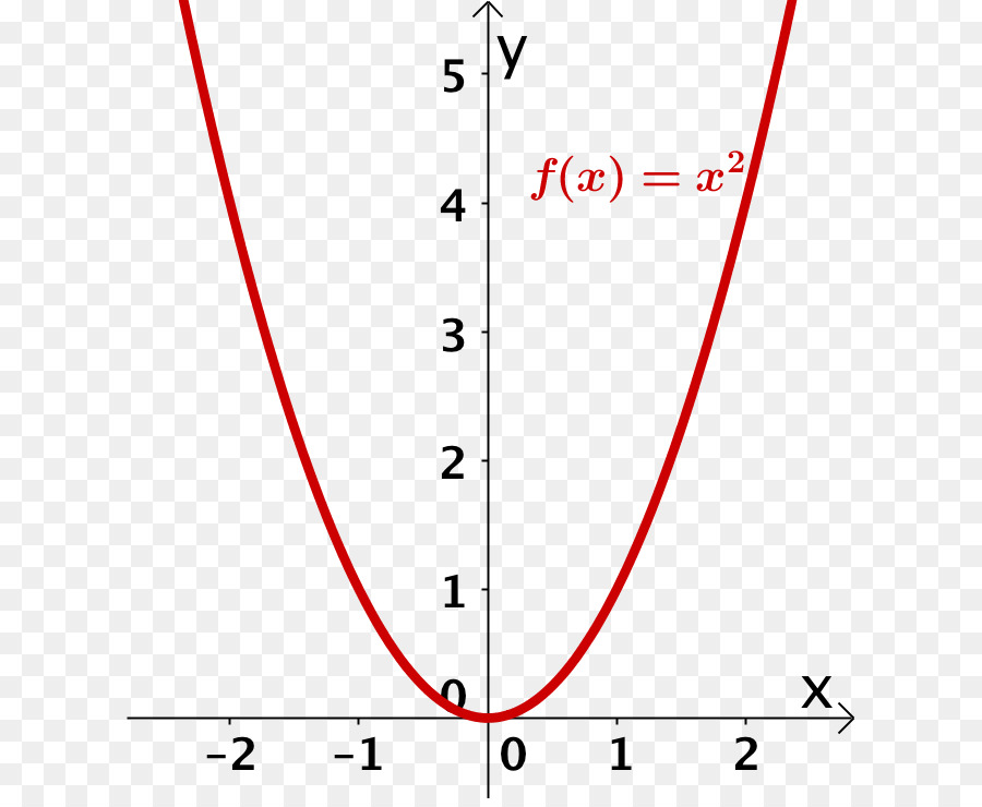 Квадратичная функция. Как построить параболу