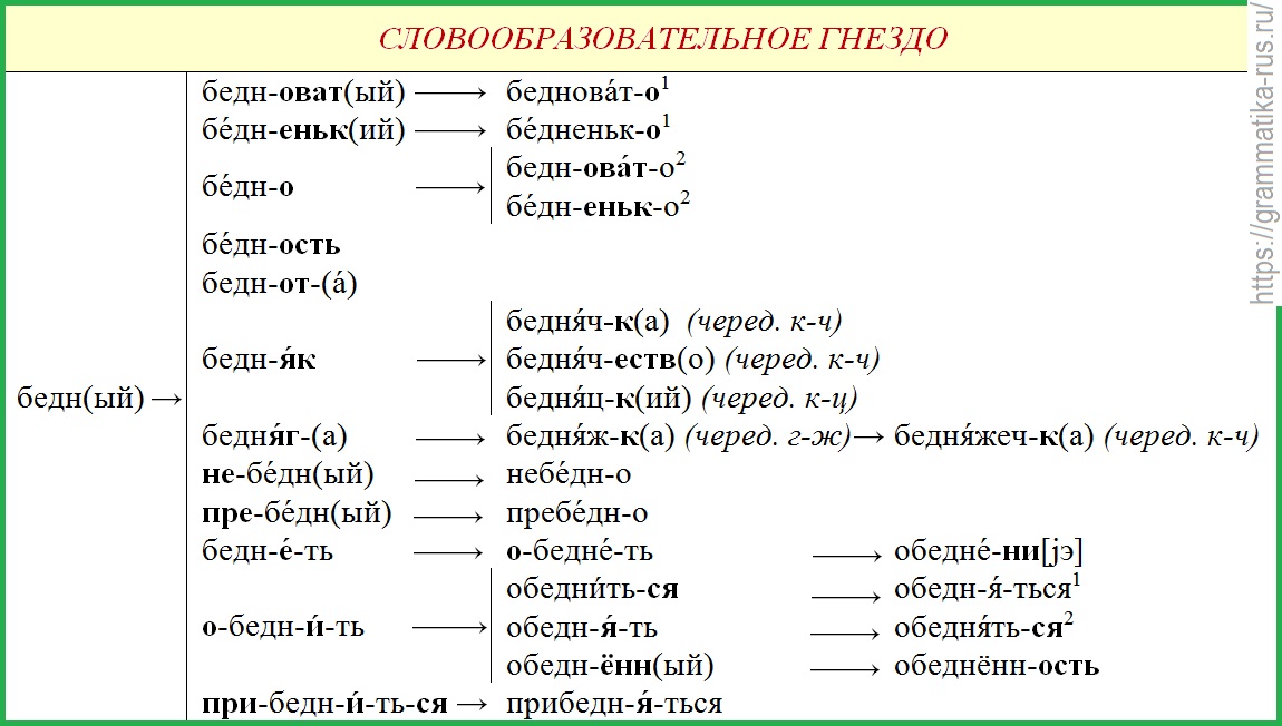 Состав слова. Значимые части слова. Часть 2