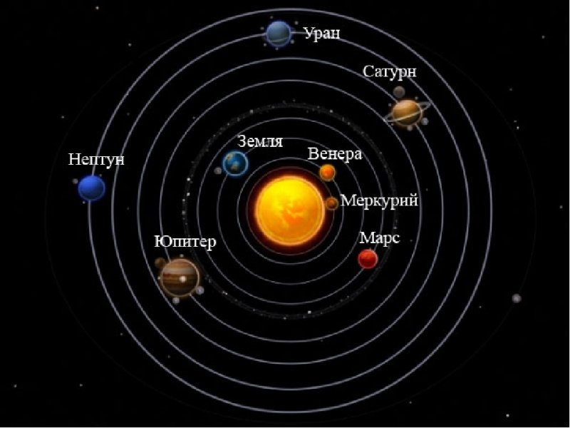 Симпатичные мультяшные планеты Солнечной системы с названиями