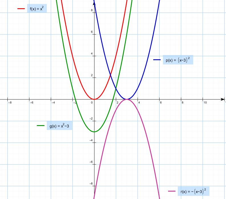 Designing of the parabola shape resembles to the template