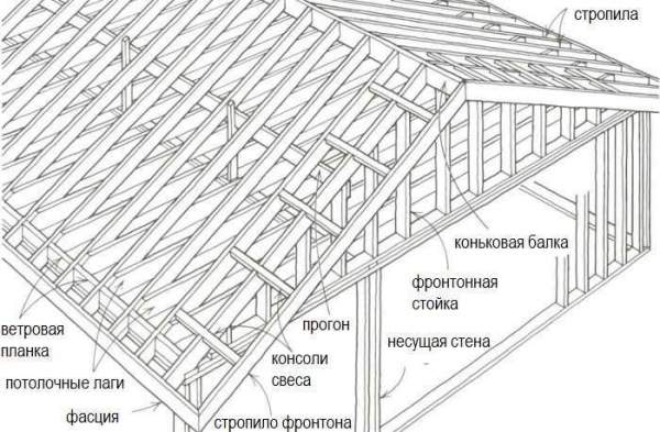 Как Сделать Крышу в Легких Стальных Конструкциях?