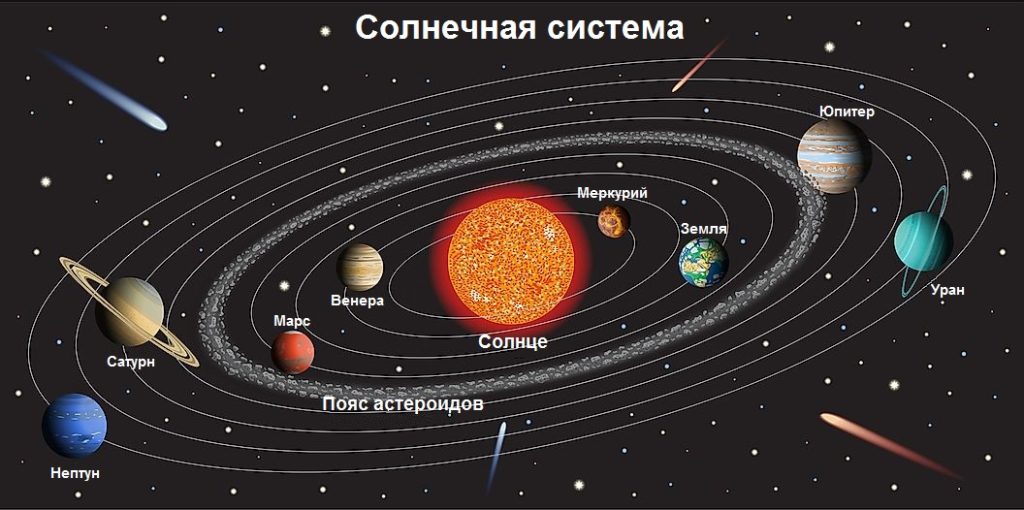 Будущее Солнечной системы: как наша